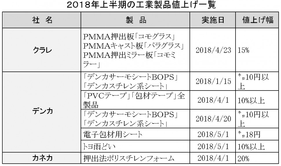 2018年上半期値上げ一覧表工業製品