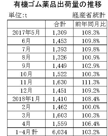 4月のゴム薬品推移