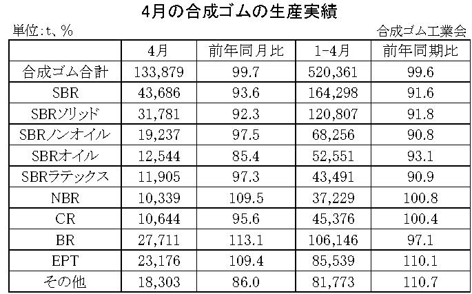 4月の合成ゴムの生産実績