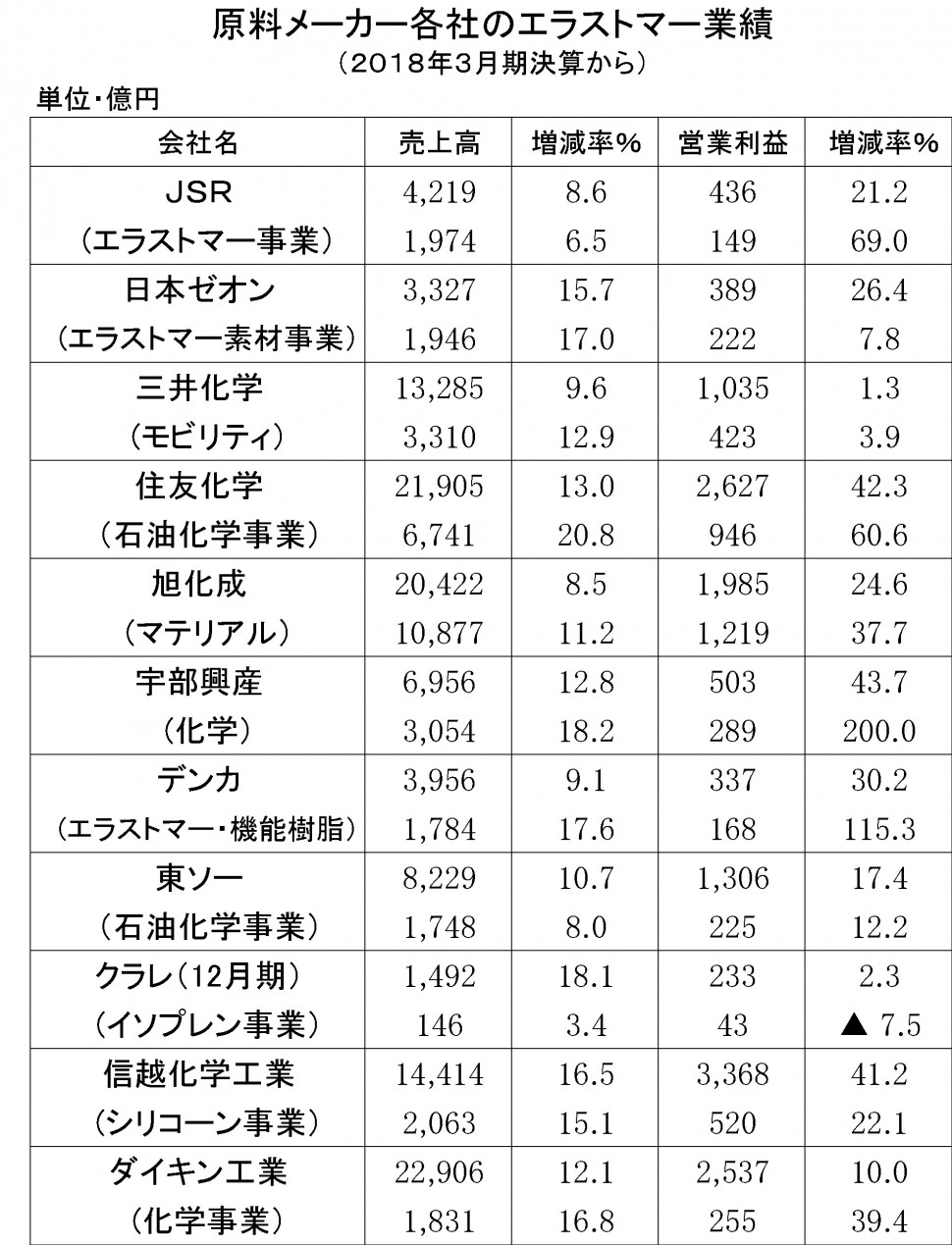 44　2018年3月期　原料メーカーの業績