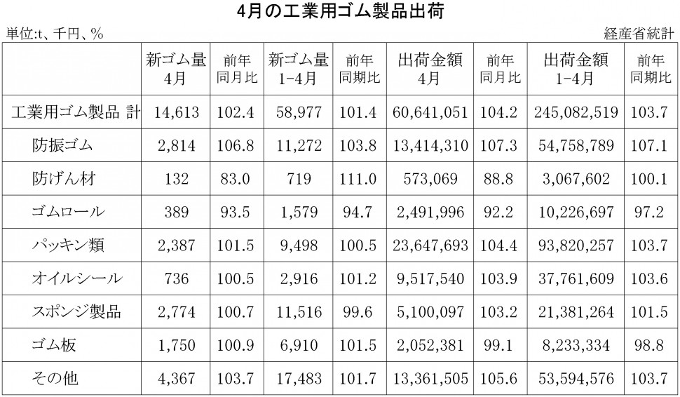 2018年4月の工業用ゴム