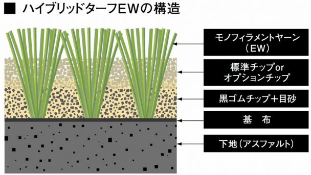 ハイブリッドターフＥＷ