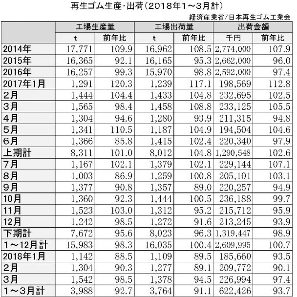 18年１～3月計再生ゴム生産出荷