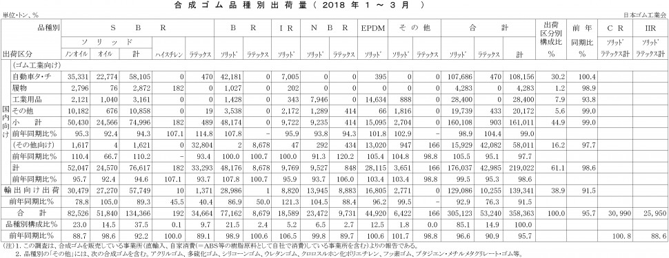 2018年1-3月計合成ゴム品種別出荷