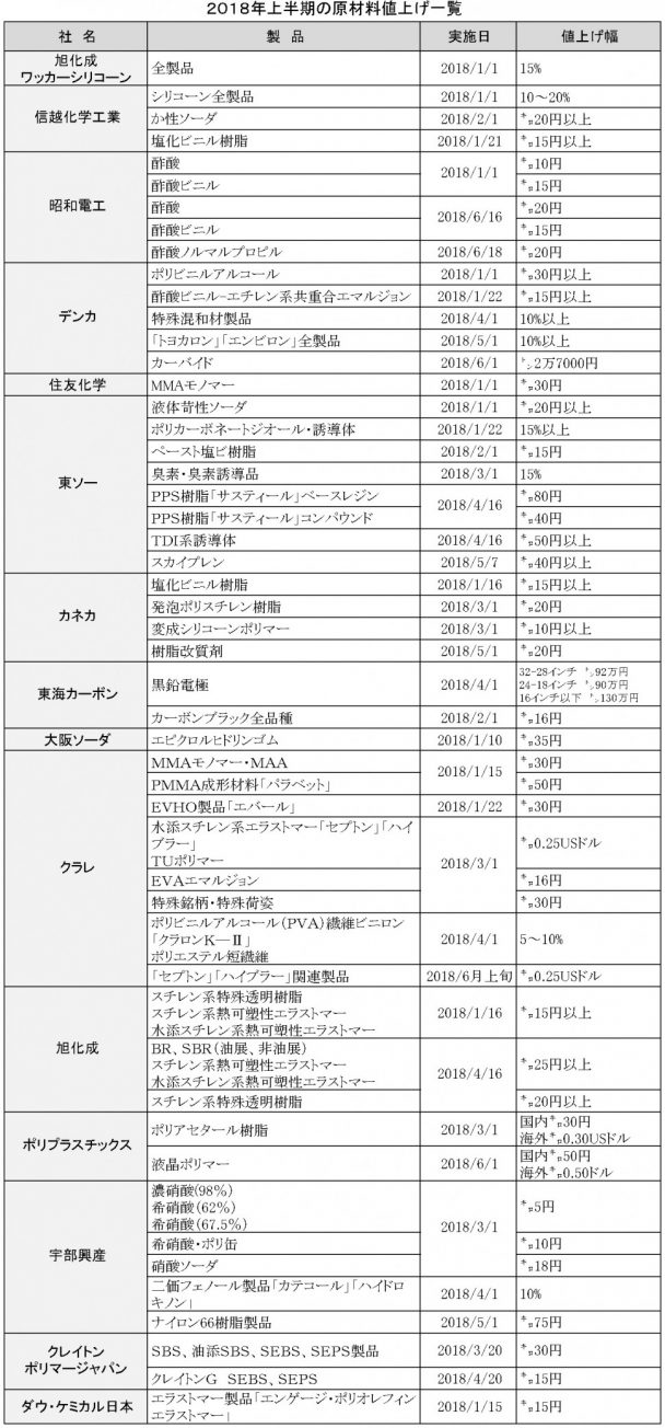 2018年上半期値上げ一覧表原材料