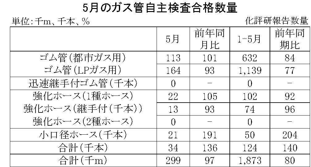 5月のガス管自主検査合格数量