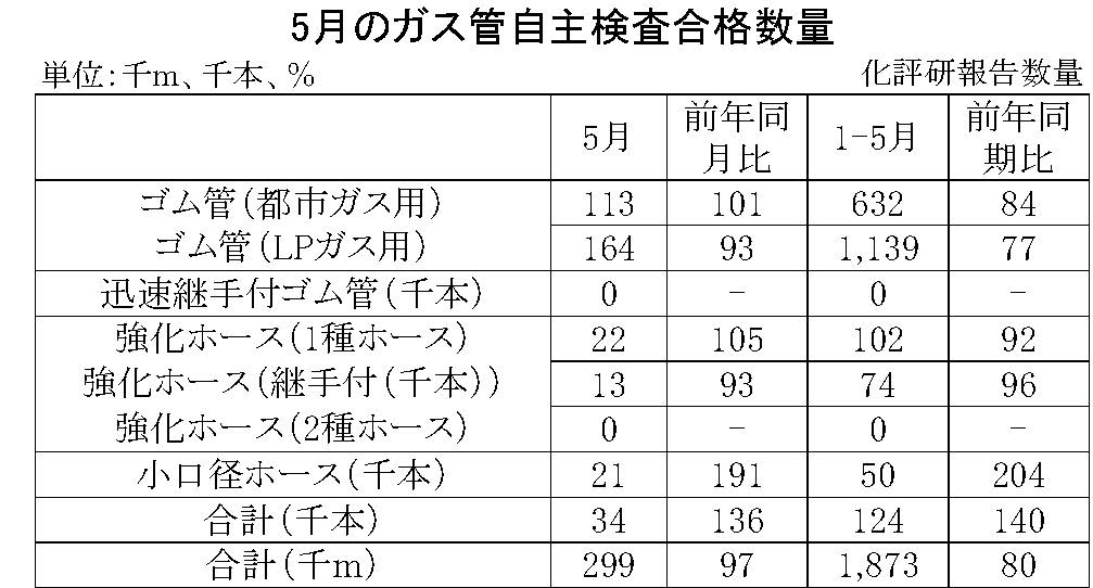 5月のガス管自主検査合格数量