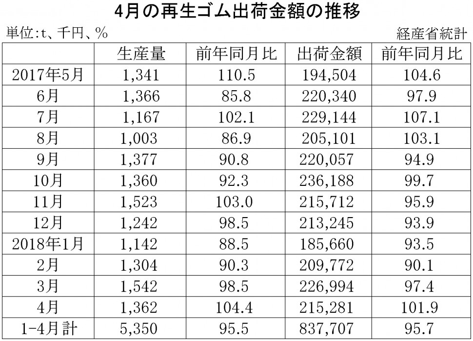 2018年4月の再生ゴム