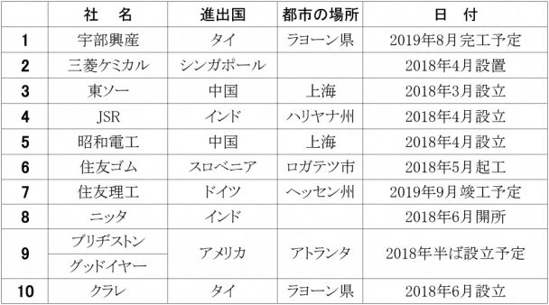 2018年上期海外進出企業リスト