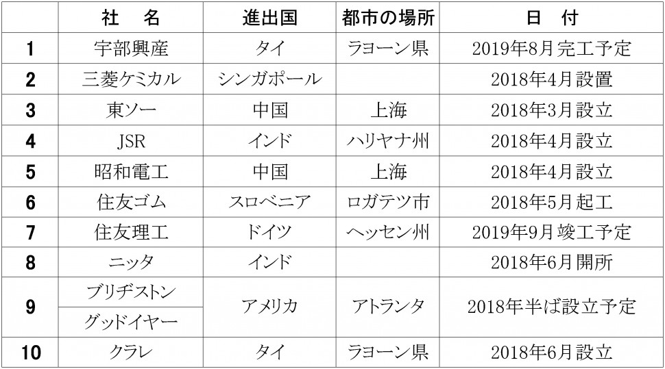 2018年上期海外進出企業リスト