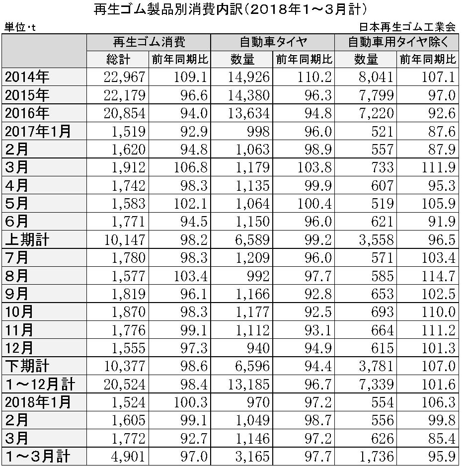 再生ゴム　18年１～3月計再生ゴム製品消費