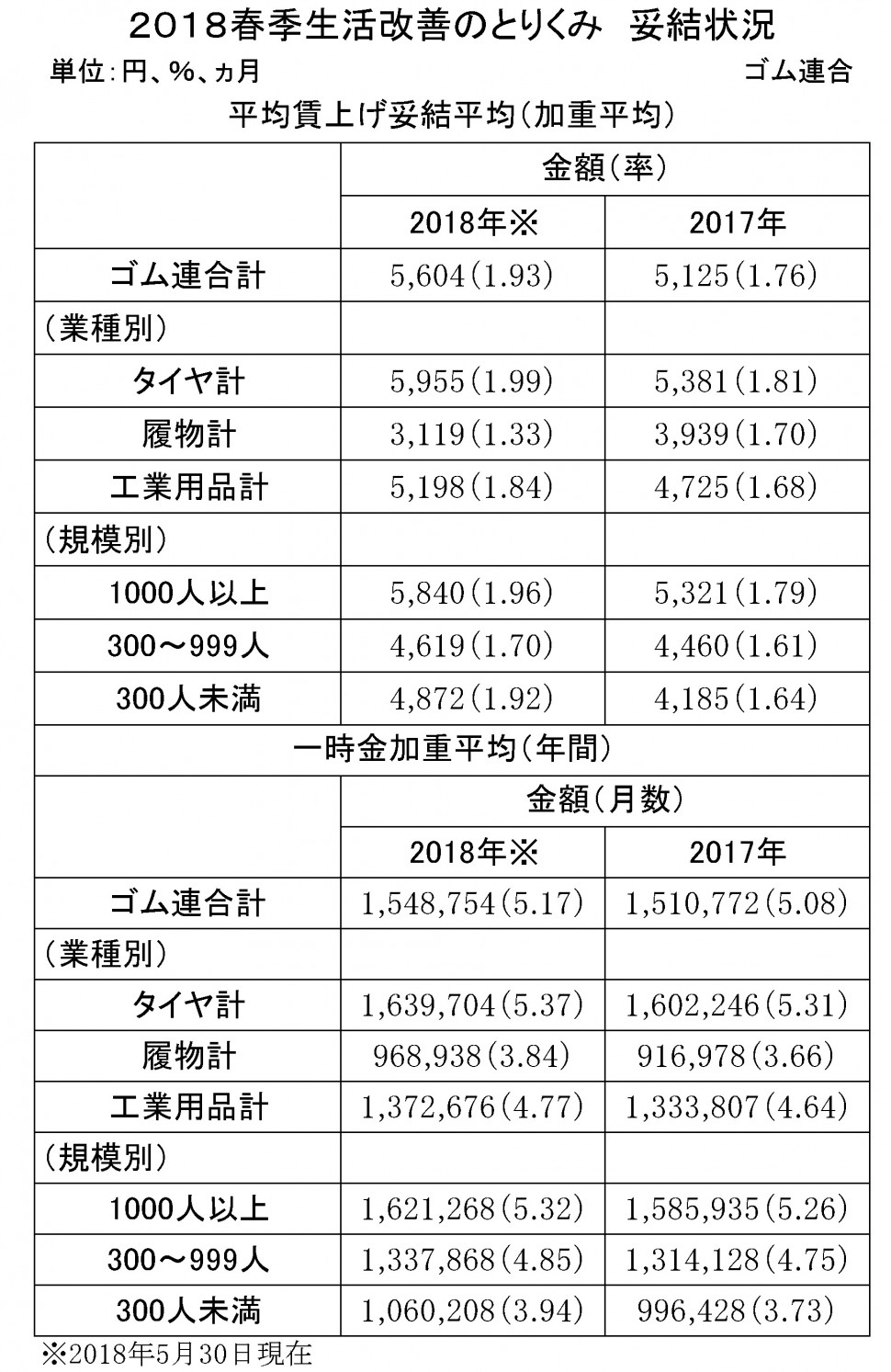 51　2018年ゴム連合妥結状況（修正版）.jpg