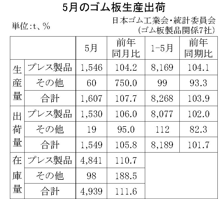 5月のゴム板生産出荷