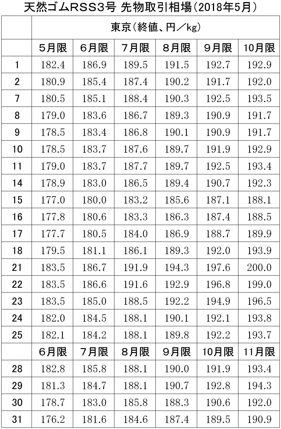 2018年5月東京ＳＧＰゴム相場