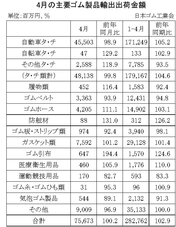 4月ゴム製品輸出