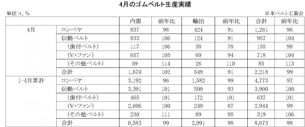 4月ゴムベルト生産実績