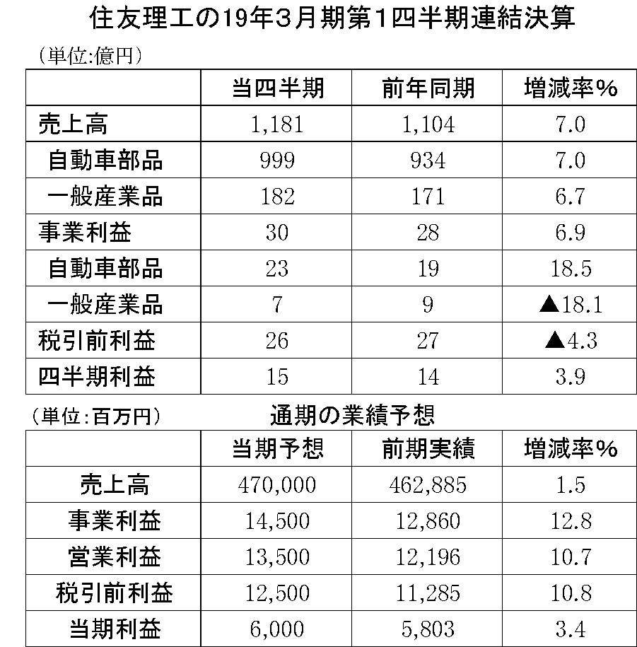 13　住友理工2019年3月期第1四半期決算