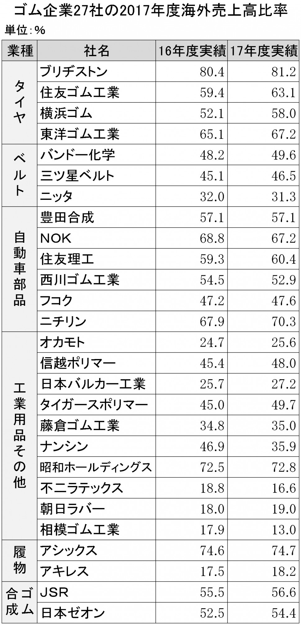 ゴム企業27社の2018年度海外売上高比率