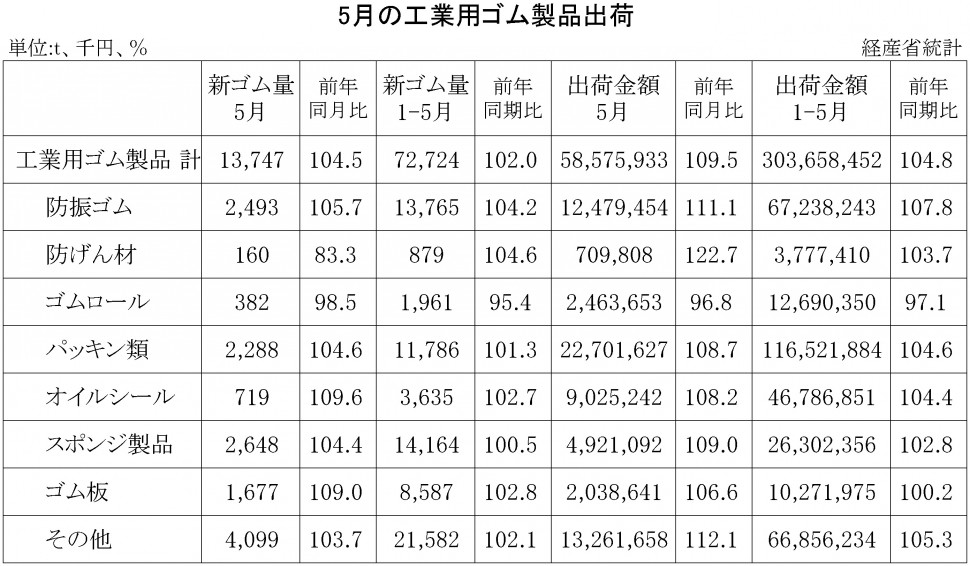 2018年5月の工業用ゴム