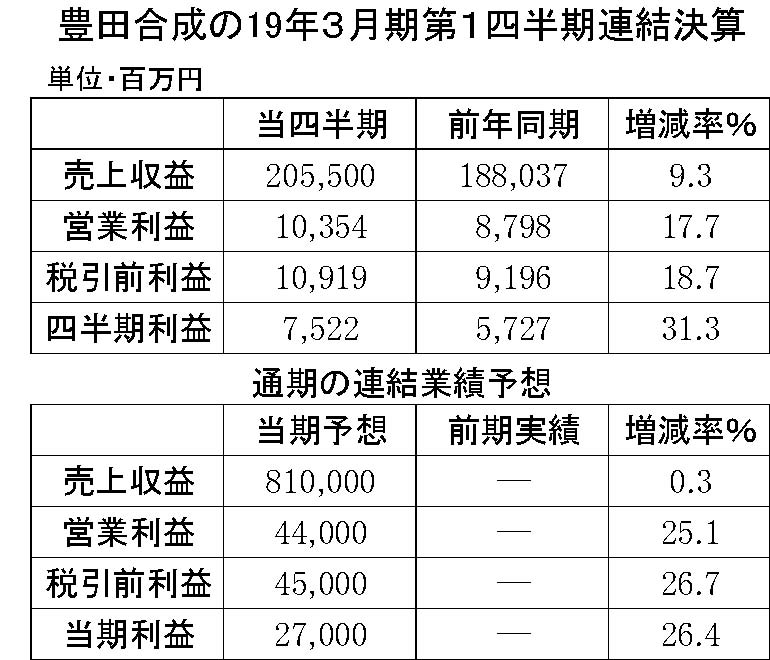 22　豊田合成2019年3月期第１四半期連結決算