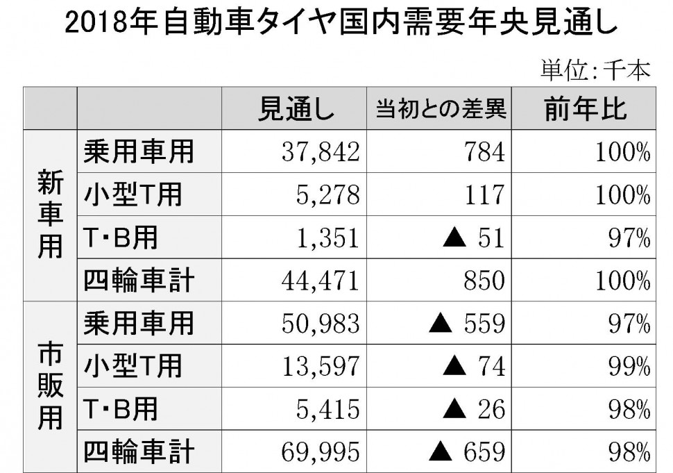 60　PDF作成　2018年自動車タイヤの国内需要年央見通し