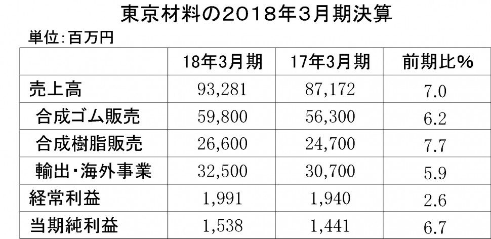 東京材料2018年3月期決算