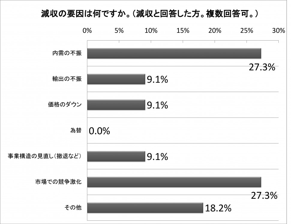 減収の要因は何ですか