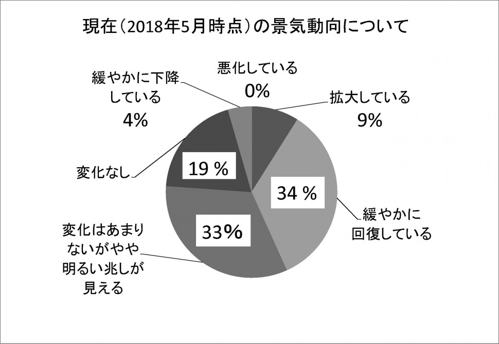 景気動向