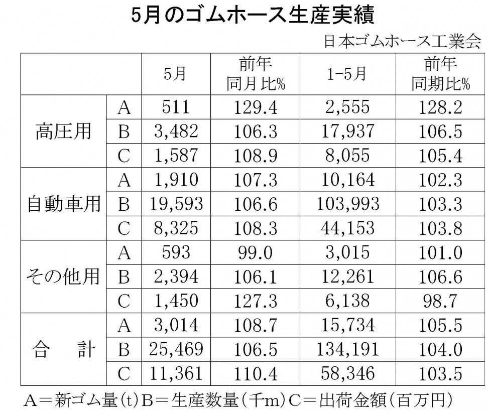 5月のゴムホース生産実績