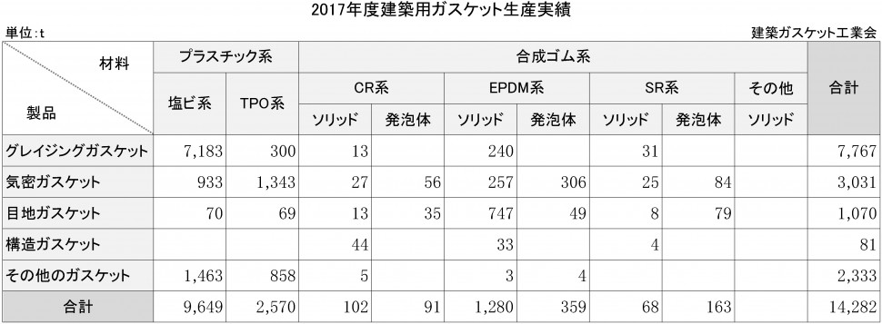 2017年度建築ガスケット生産実績