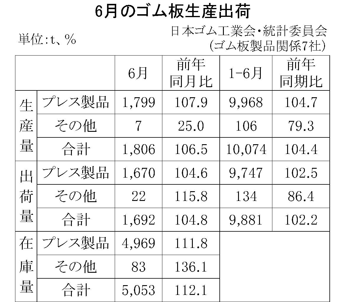 6月のゴム板生産出荷