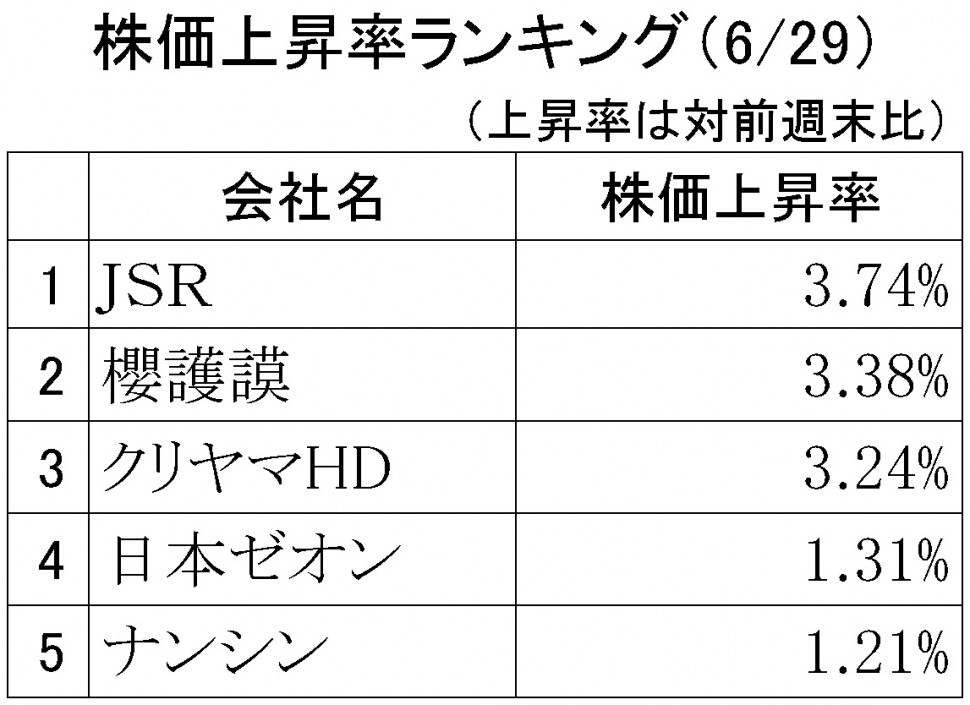 株価上昇率ランキング2018