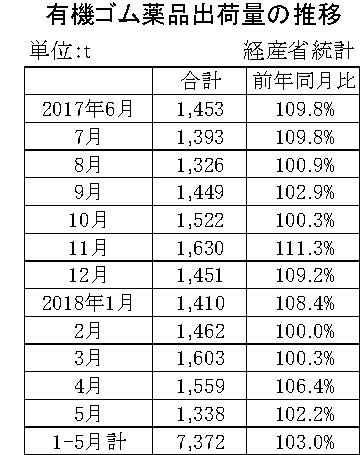 5月のゴム薬品推移