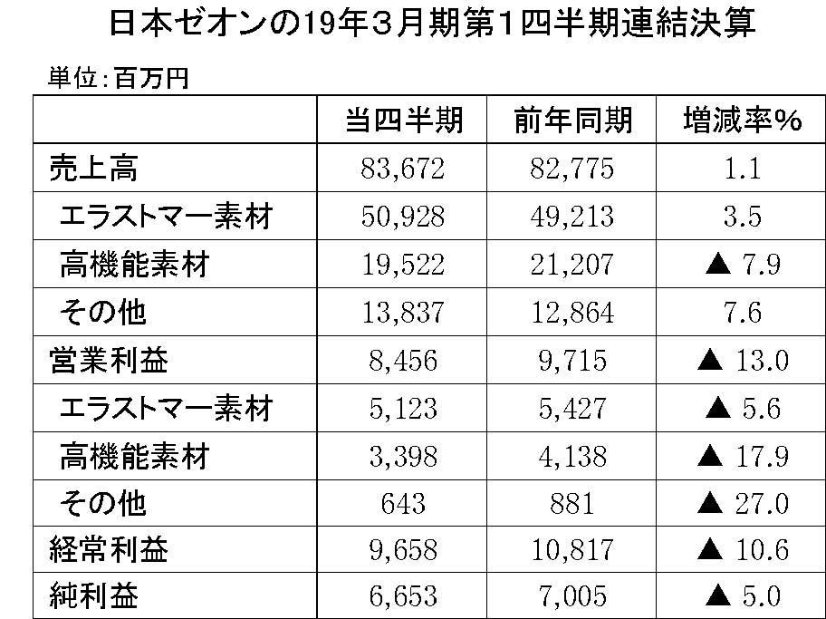 12　日本ゼオン2019年3月期第1四半期決算