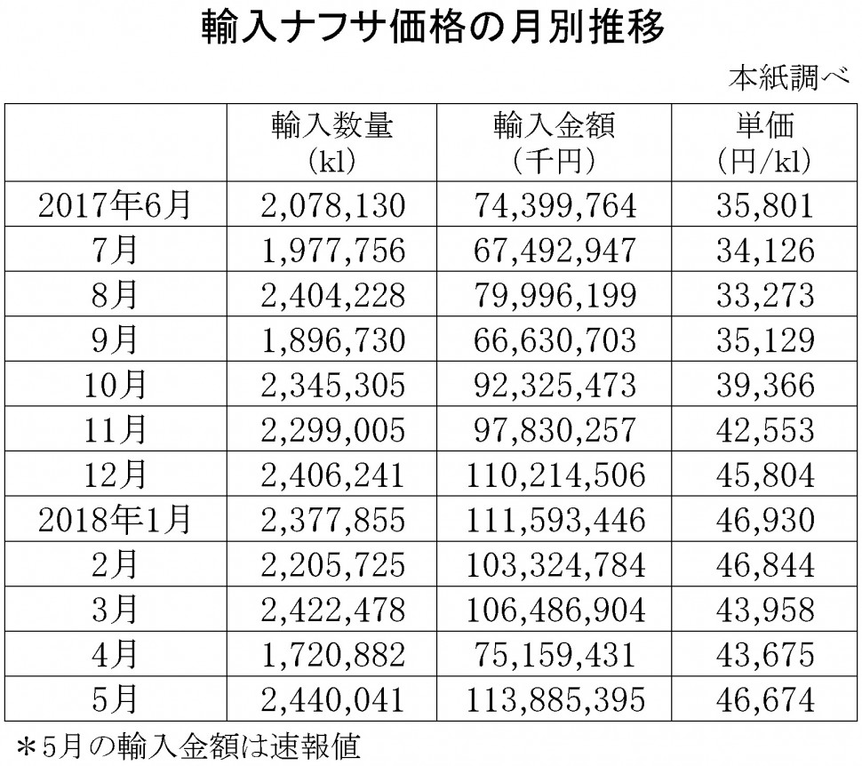 2018年5月の輸入ナフサ価格