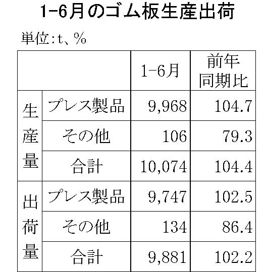 1-6月のゴム板生産出荷