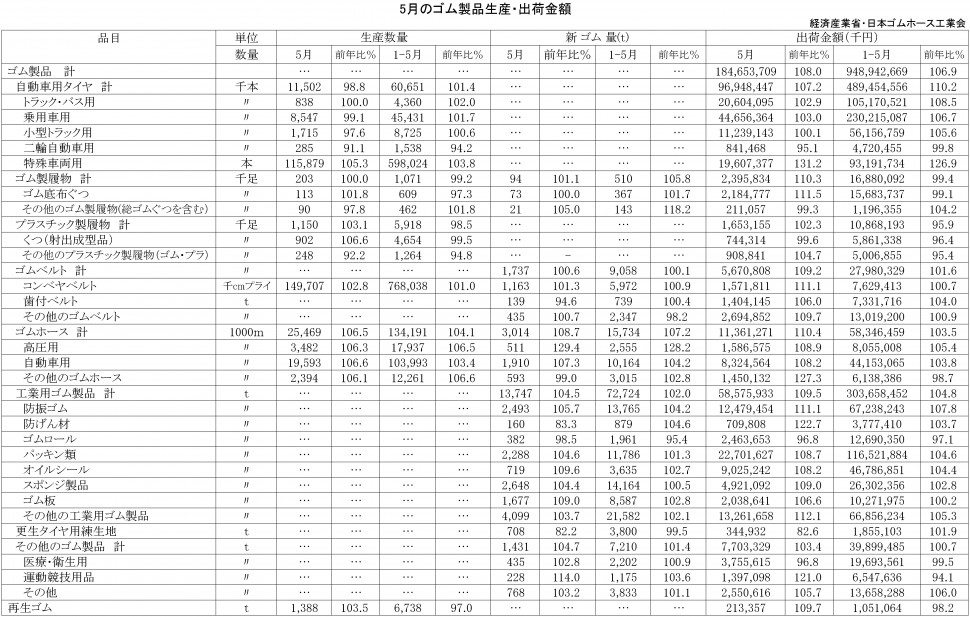 2018年5月ゴム製品生産・出荷金額