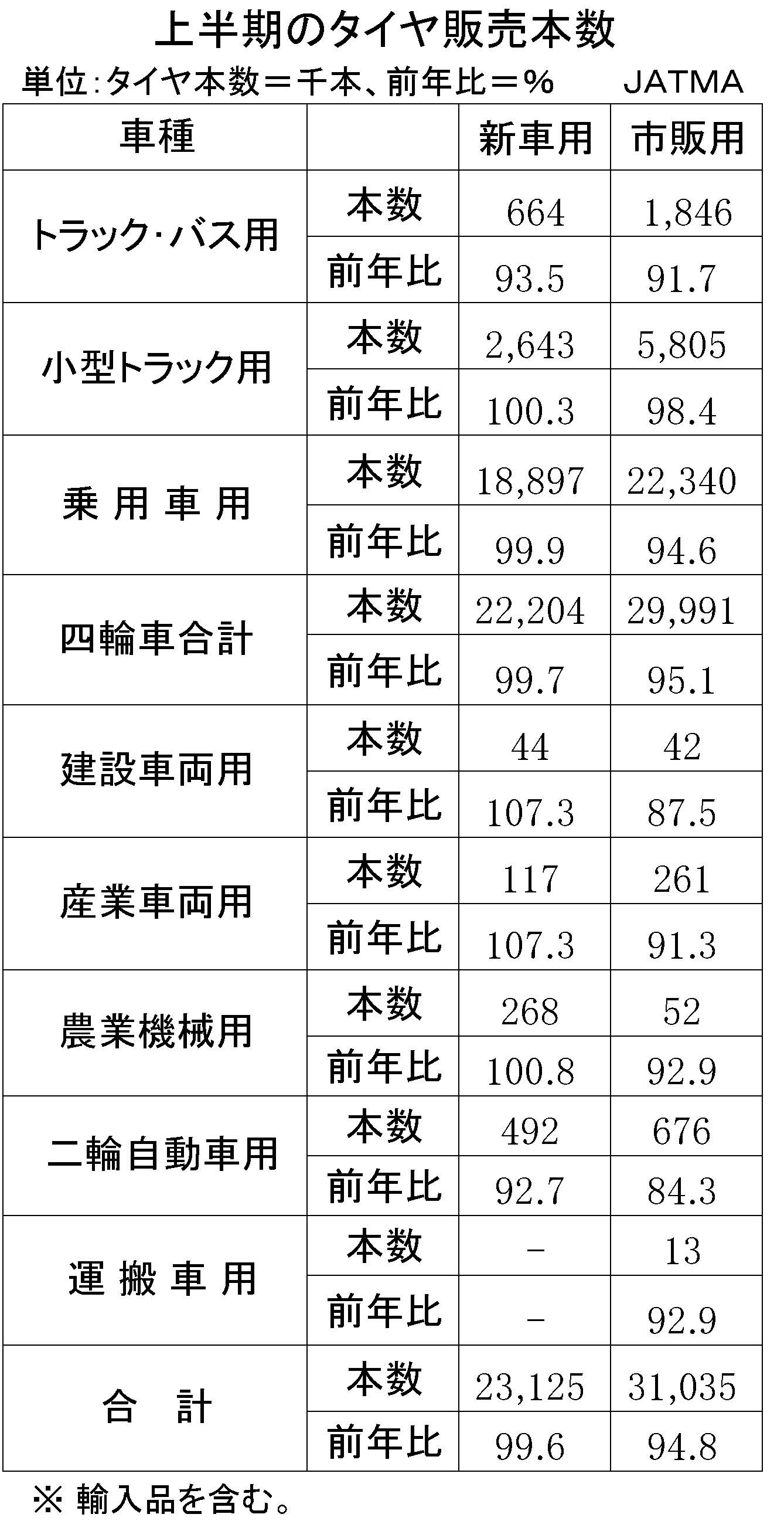 １８年上半期タイヤ販売本数