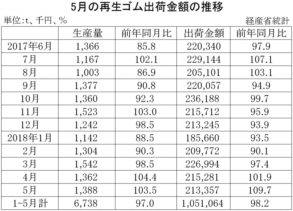 2018年5月の再生ゴム