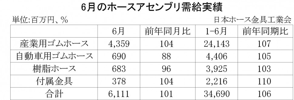 6月のホースアセンブリ需給実績