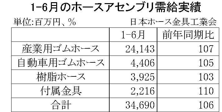 1-6月のホースアセンブリ需給実績