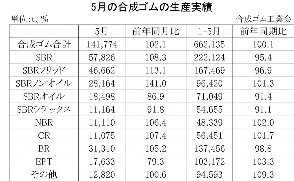 5月の合成ゴムの生産実績