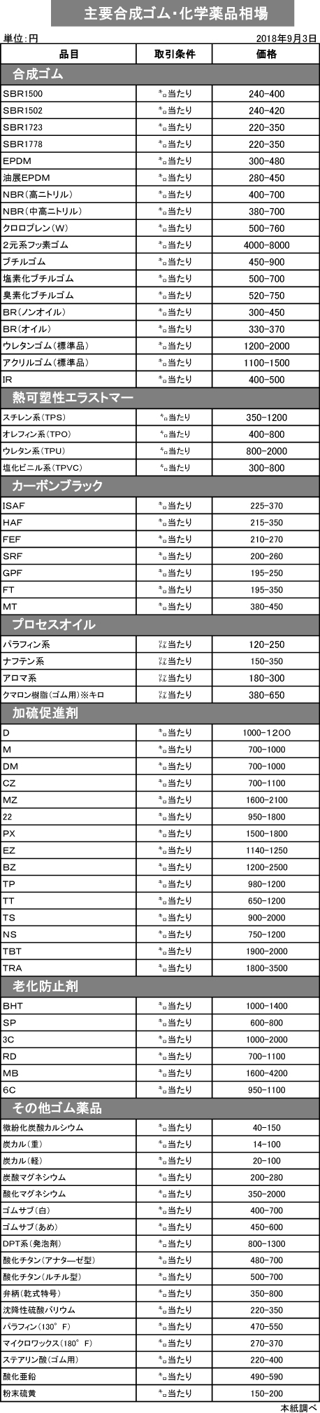 主要合成ゴム・化学薬品相場（ゴム・エラストマー関連の市況）