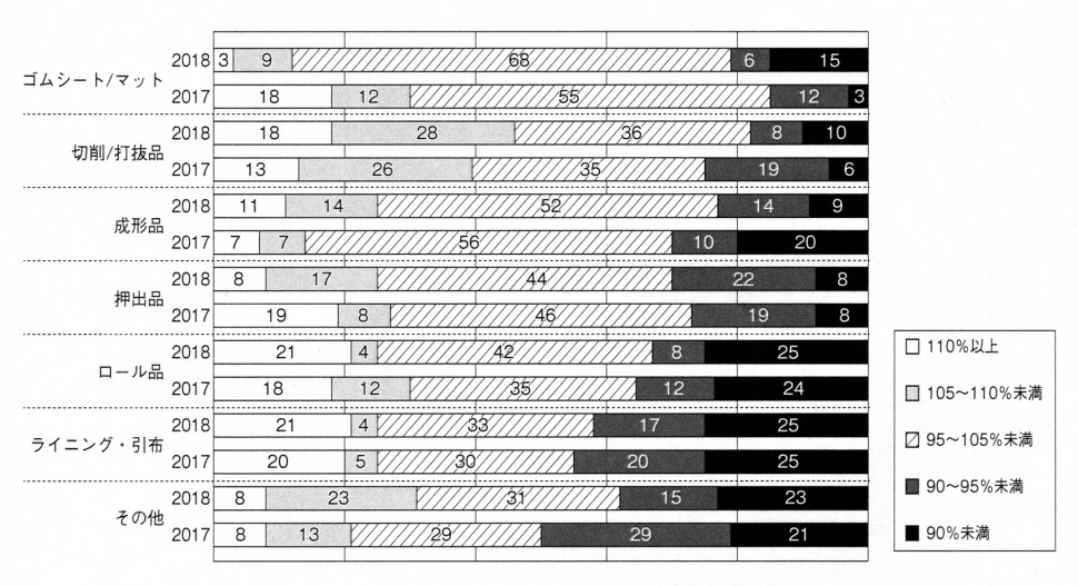 17年度の売上高