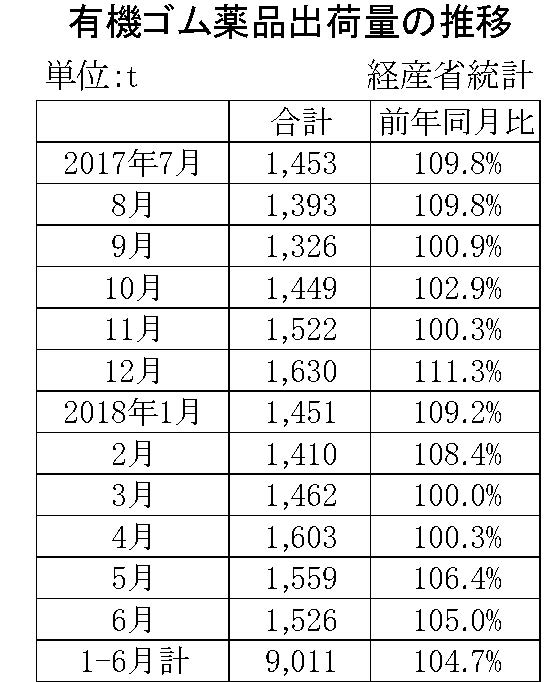 6月のゴム薬品推移