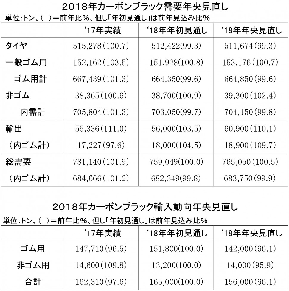 2018年カーボンブラック年央需要見直し