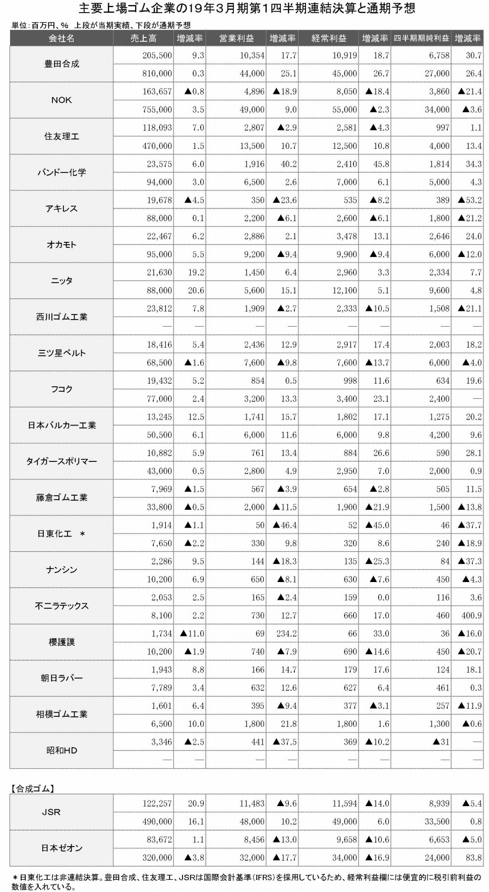 41　2019年3月期第1四半期　連結決算一覧表