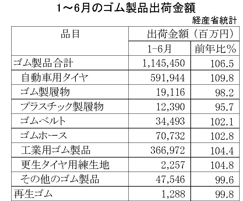 12-2018-1～6月ゴム製品生産・出荷金額（経済産業省）