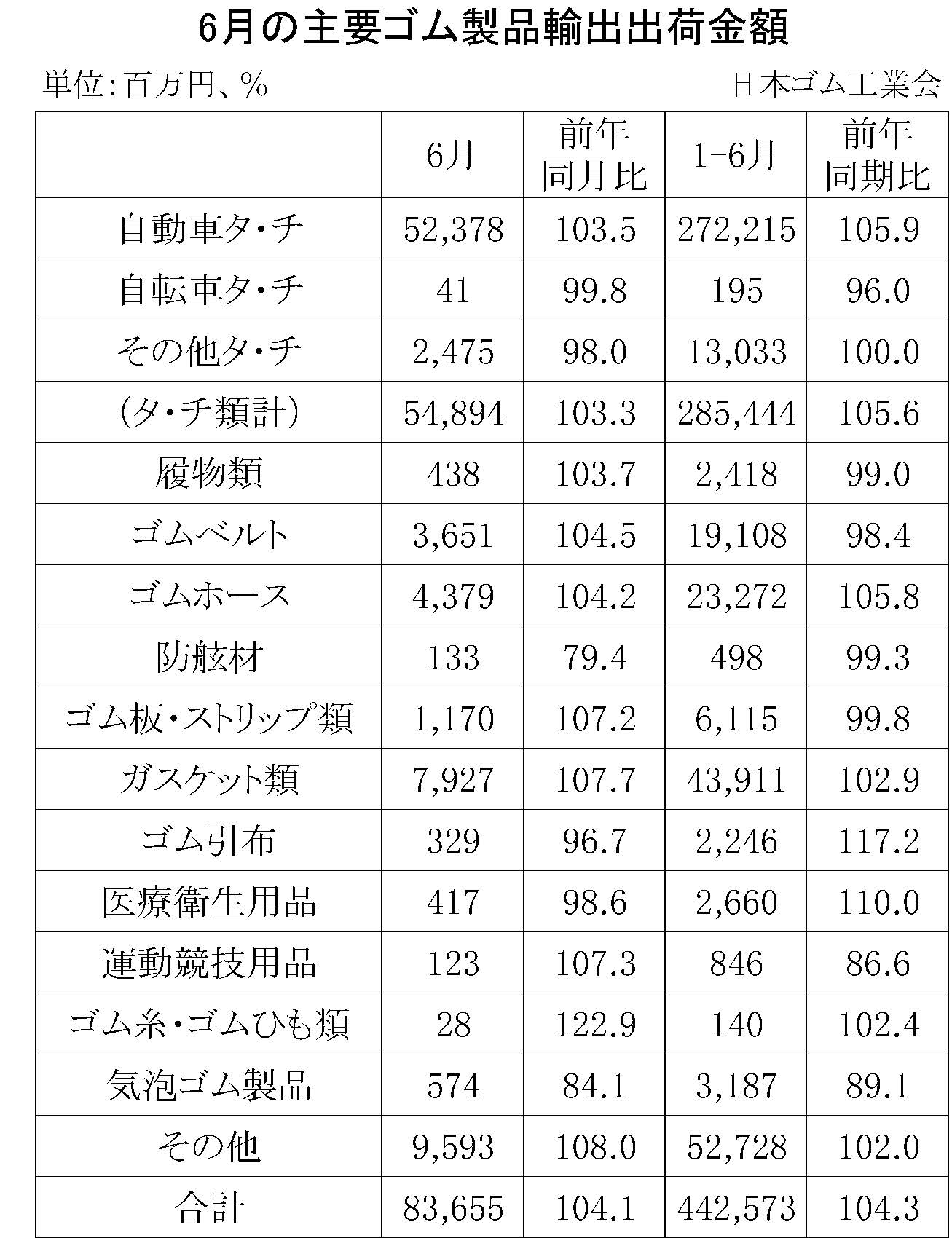 6月ゴム製品輸出