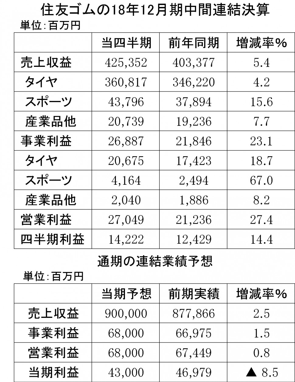 住友ゴム18年12月期中間連結決算